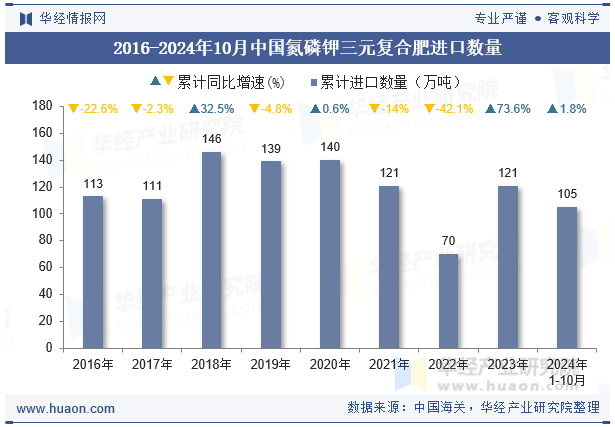 2016-2024年10月中国氮磷钾三元复合肥进口数量