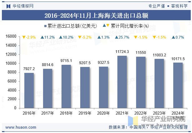 2016-2024年11月上海海关进出口总额