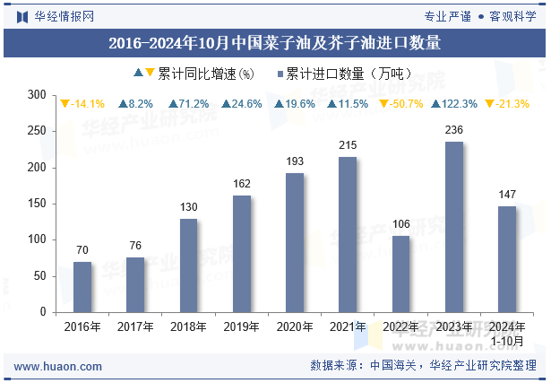 2016-2024年10月中国菜子油及芥子油进口数量