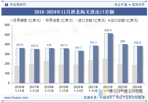 2016-2024年11月拱北海关进出口差额