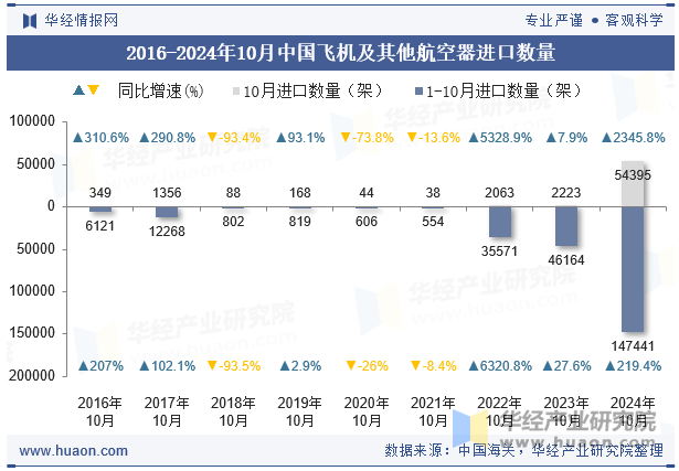 2016-2024年10月中国飞机及其他航空器进口数量