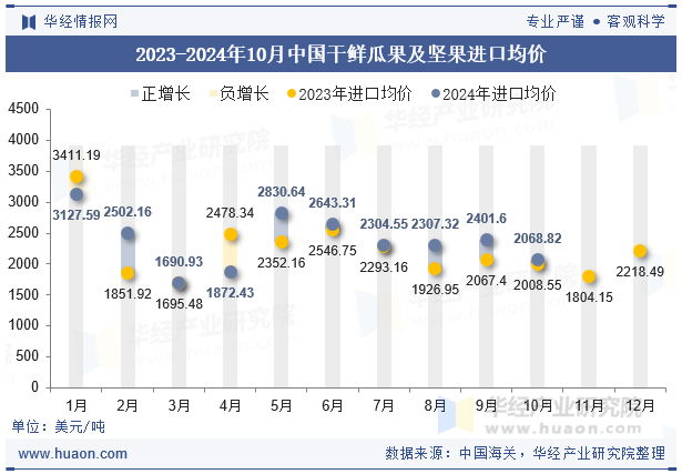 2023-2024年10月中国干鲜瓜果及坚果进口均价