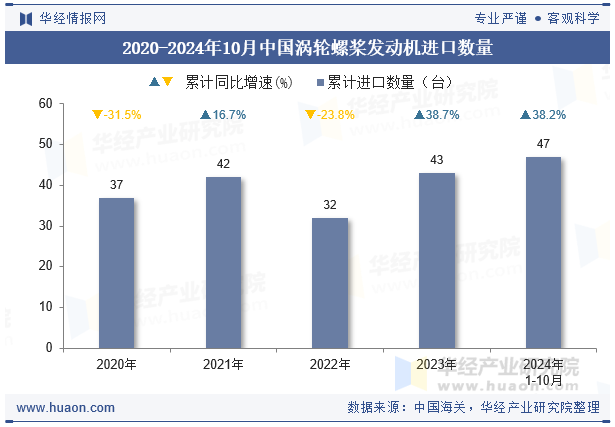 2020-2024年10月中国涡轮螺桨发动机进口数量