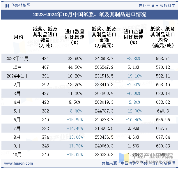 2023-2024年10月中国纸浆、纸及其制品进口情况