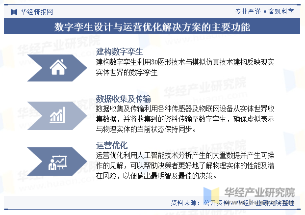 数字孪生设计与运营优化解决方案的主要功能