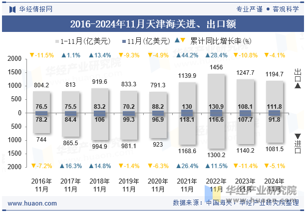 2016-2024年11月天津海关进、出口额