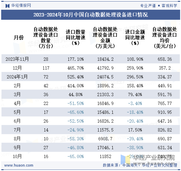 2023-2024年10月中国自动数据处理设备进口情况