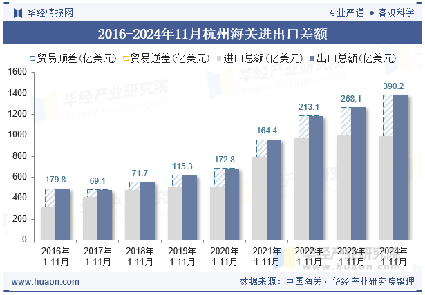 2016-2024年11月杭州海关进出口差额