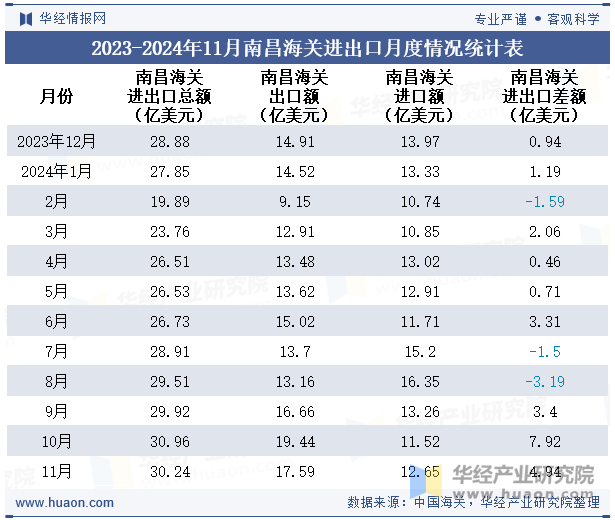 2023-2024年11月南昌海关进出口月度情况统计表