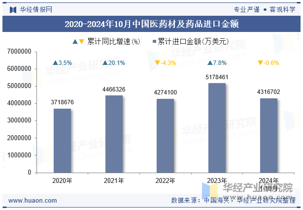 2020-2024年10月中国医药材及药品进口金额