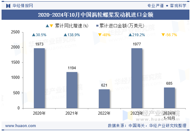 2020-2024年10月中国涡轮螺桨发动机进口金额