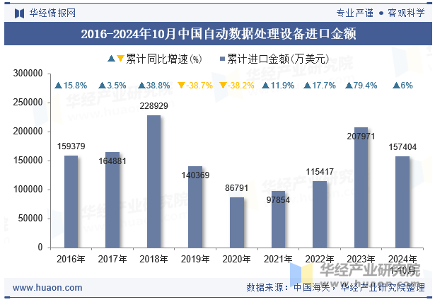 2016-2024年10月中国自动数据处理设备进口金额