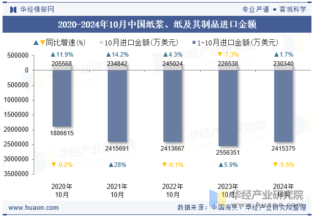 2020-2024年10月中国纸浆、纸及其制品进口金额