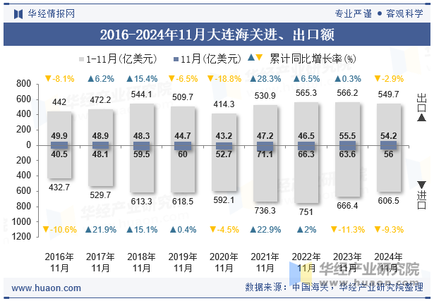 2016-2024年11月大连海关进、出口额