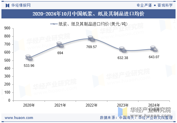 2020-2024年10月中国纸浆、纸及其制品进口均价