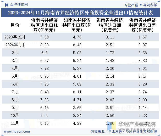 2023-2024年11月海南省并经济特区外商投资企业进出口情况统计表