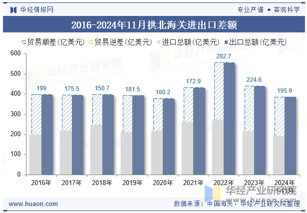 2016-2024年11月拱北海关进出口差额