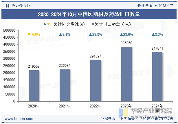 2020-2024年10月中国医药材及药品进口数量