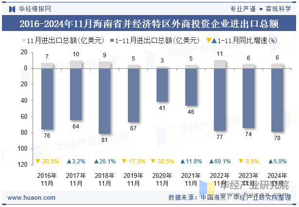 2016-2024年11月海南省并经济特区外商投资企业进出口总额