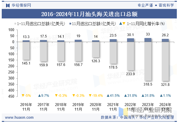 2016-2024年11月汕头海关进出口总额