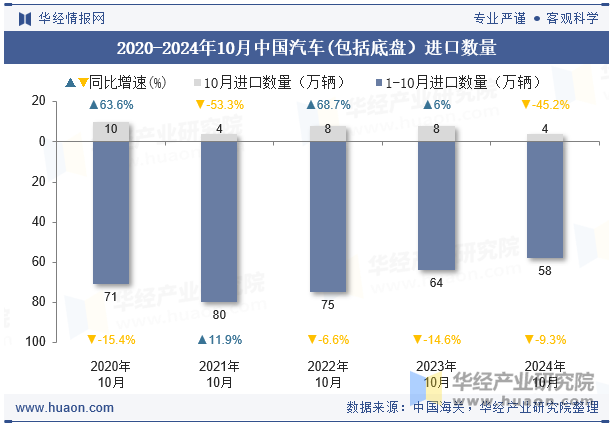 2020-2024年10月中国汽车(包括底盘）进口数量