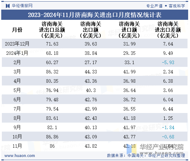 2023-2024年11月济南海关进出口月度情况统计表