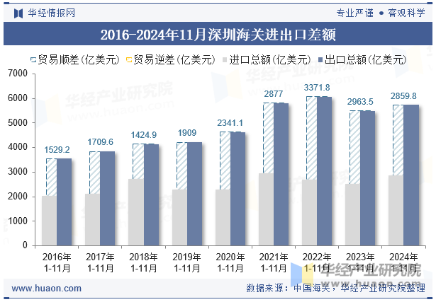 2016-2024年11月深圳海关进出口差额