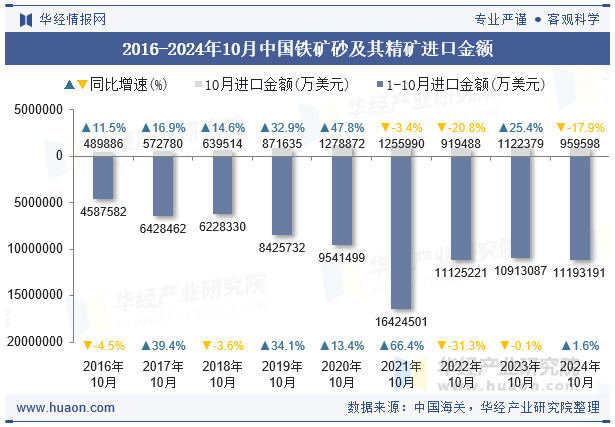 2016-2024年10月中国铁矿砂及其精矿进口金额