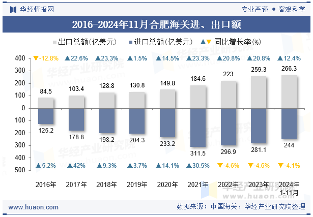 2016-2024年11月合肥海关进、出口额