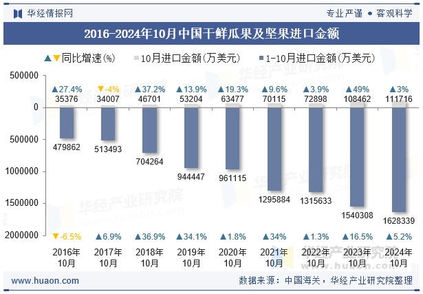 2016-2024年10月中国干鲜瓜果及坚果进口金额