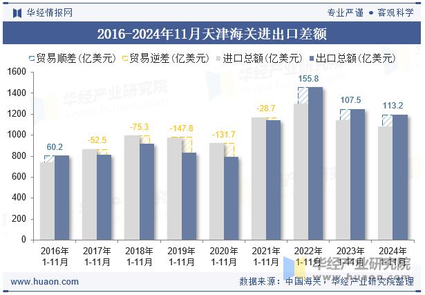 2016-2024年11月天津海关进出口差额