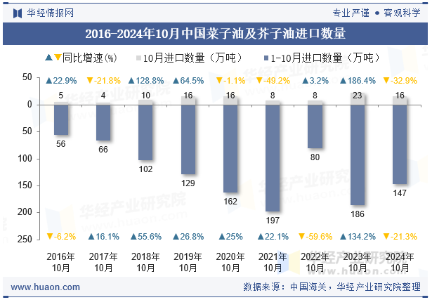 2016-2024年10月中国菜子油及芥子油进口数量