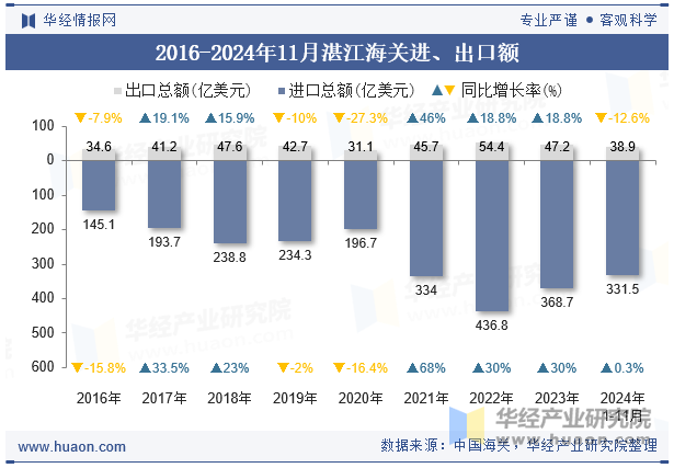 2016-2024年11月湛江海关进、出口额