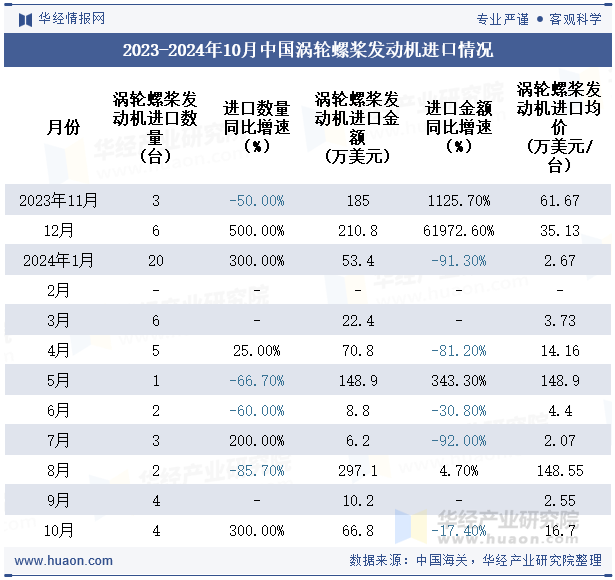 2023-2024年10月中国涡轮螺桨发动机进口情况