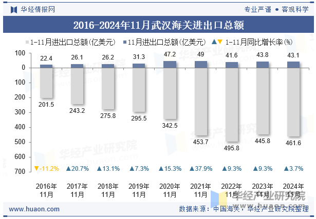 2016-2024年11月武汉海关进出口总额