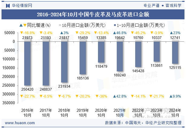 2016-2024年10月中国牛皮革及马皮革进口金额