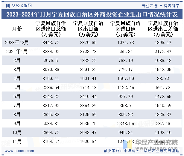 2023-2024年11月宁夏回族自治区外商投资企业进出口情况统计表