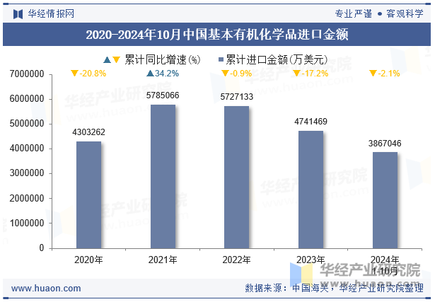 2020-2024年10月中国基本有机化学品进口金额