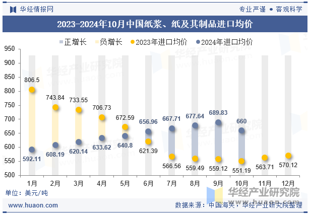 2023-2024年10月中国纸浆、纸及其制品进口均价