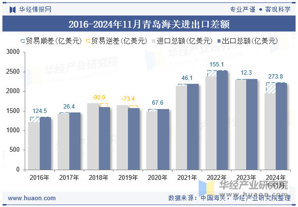 2016-2024年11月青岛海关进出口差额