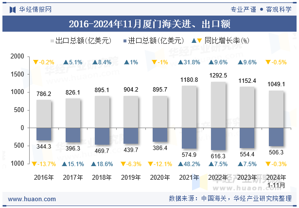 2016-2024年11月厦门海关进、出口额