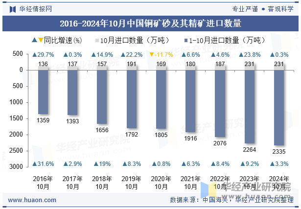 2016-2024年10月中国铜矿砂及其精矿进口数量