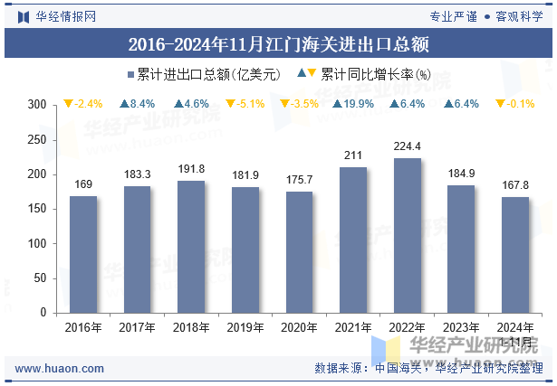 2016-2024年11月江门海关进出口总额