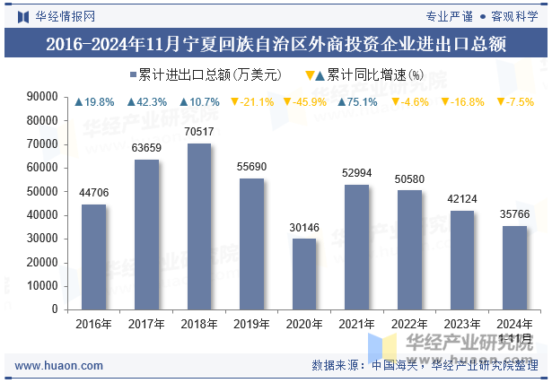 2016-2024年11月宁夏回族自治区外商投资企业进出口总额