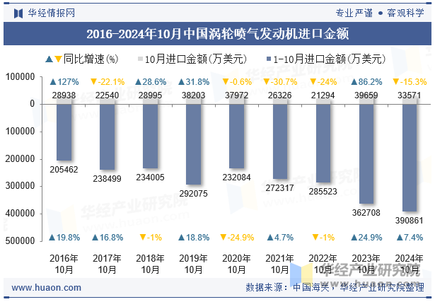 2016-2024年10月中国涡轮喷气发动机进口金额