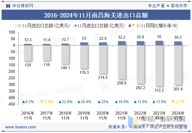 2016-2024年11月南昌海关进出口总额