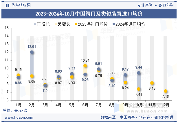 2023-2024年10月中国阀门及类似装置进口均价