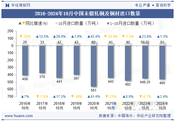 2016-2024年10月中国未锻轧铜及铜材进口数量