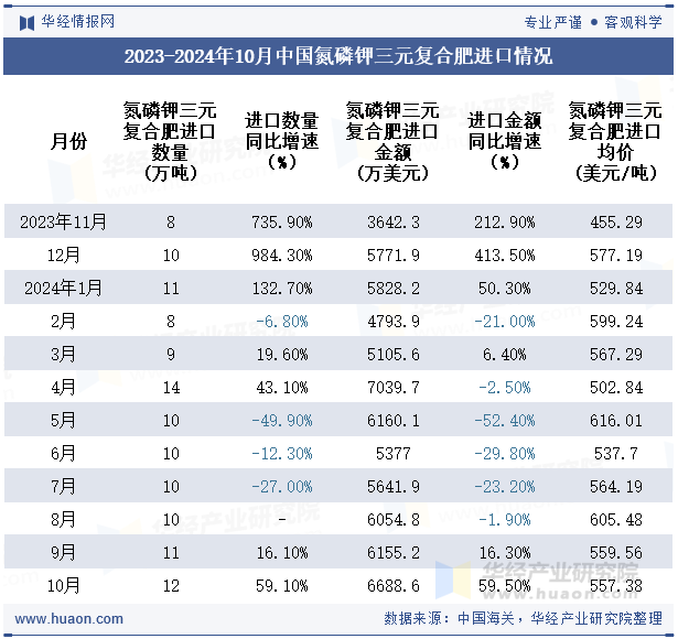 2023-2024年10月中国氮磷钾三元复合肥进口情况