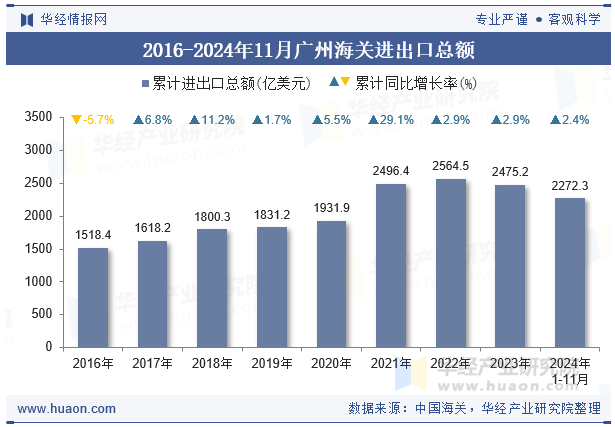 2016-2024年11月广州海关进出口总额